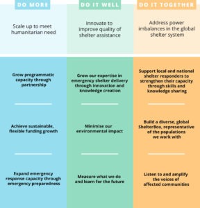 Table of ShelterBox's strategic objectives 2022-27